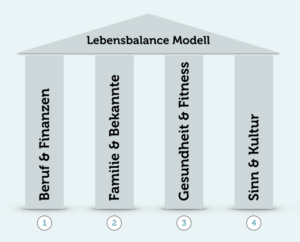 https://empathic-leon.de/wp-content/uploads/2023/08/Lebensbalance-4-Saeulen-Modell-300x242.png